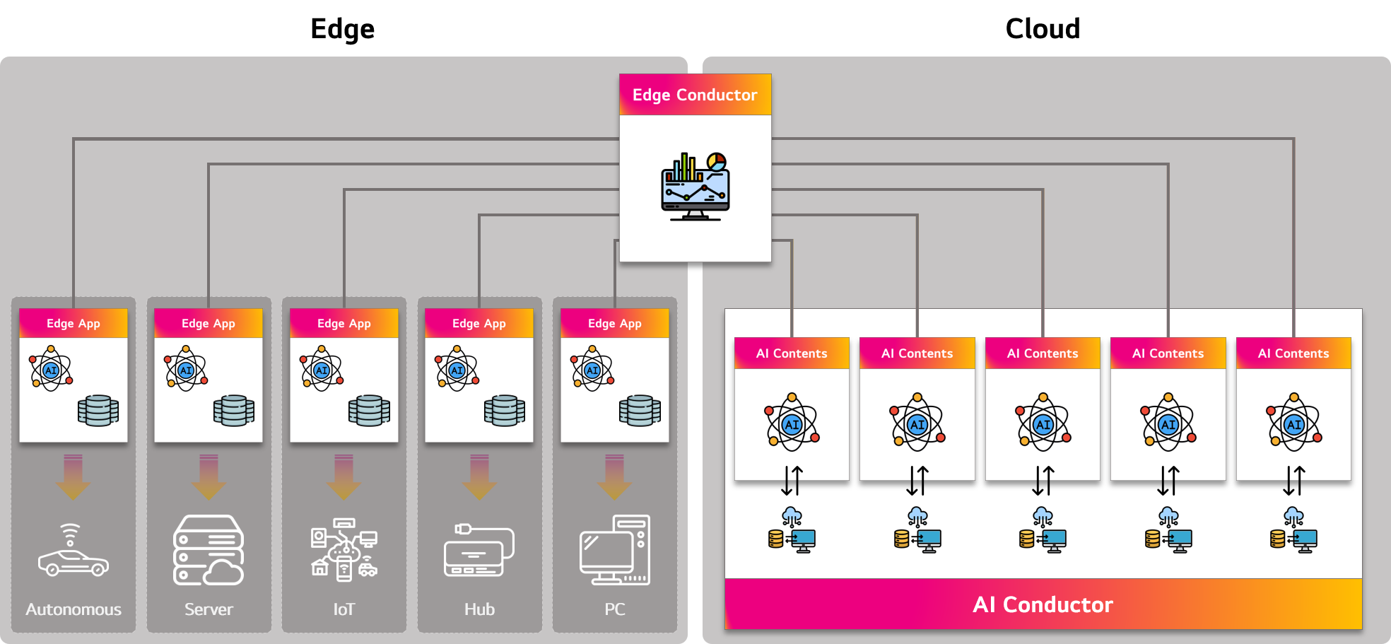 Service Architecture