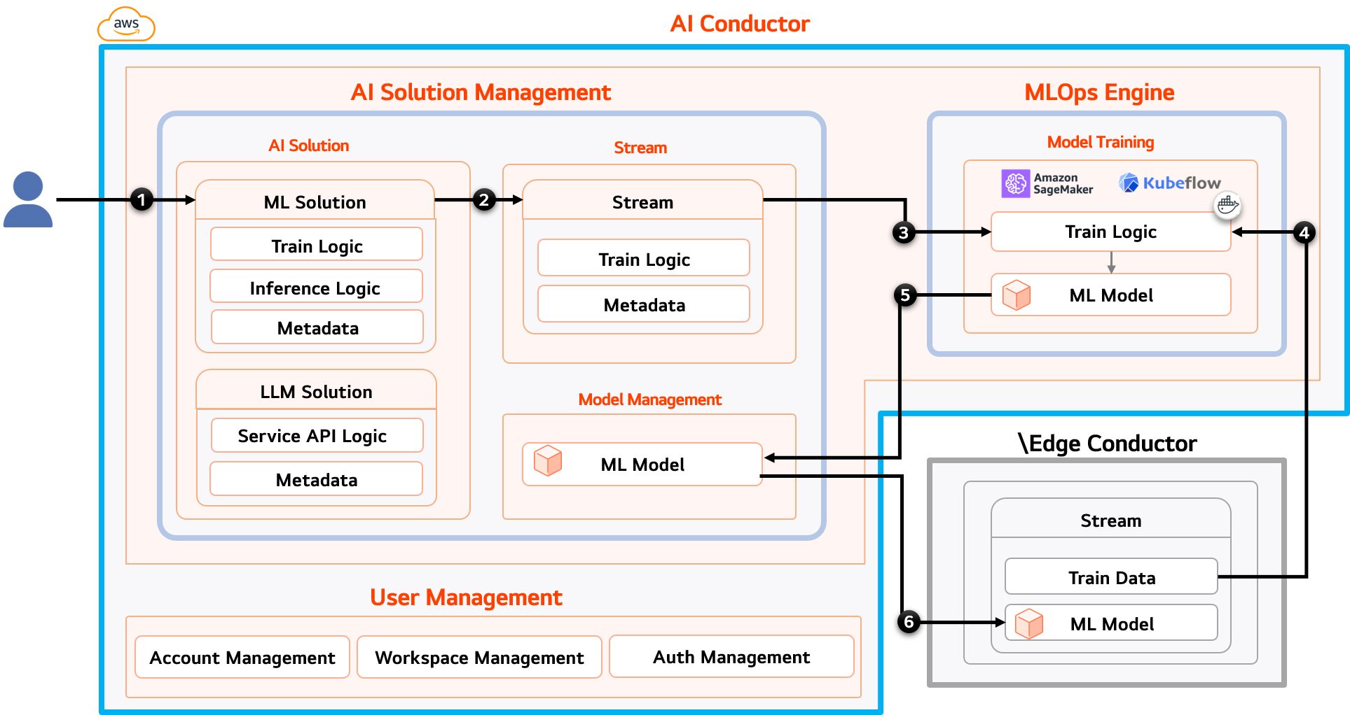 Screen shot of AI Conductor