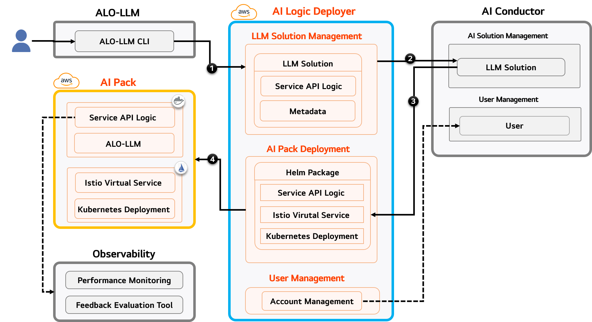 AI Logic Deployer Architecture