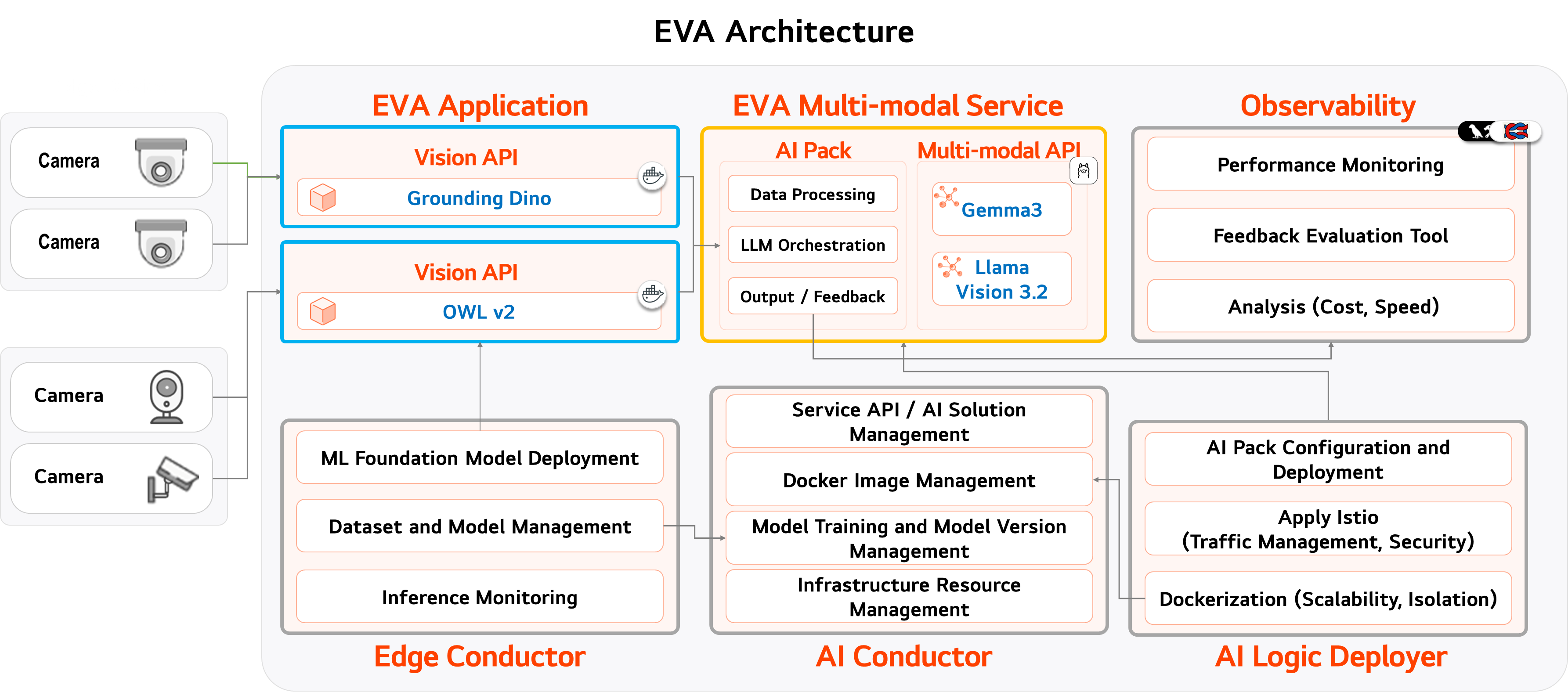 EVA Service Architecture