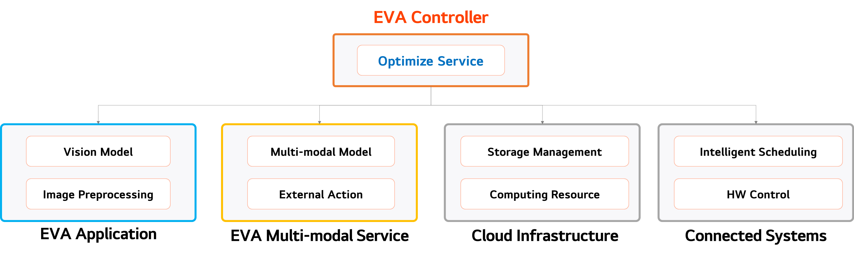 Control Service Example