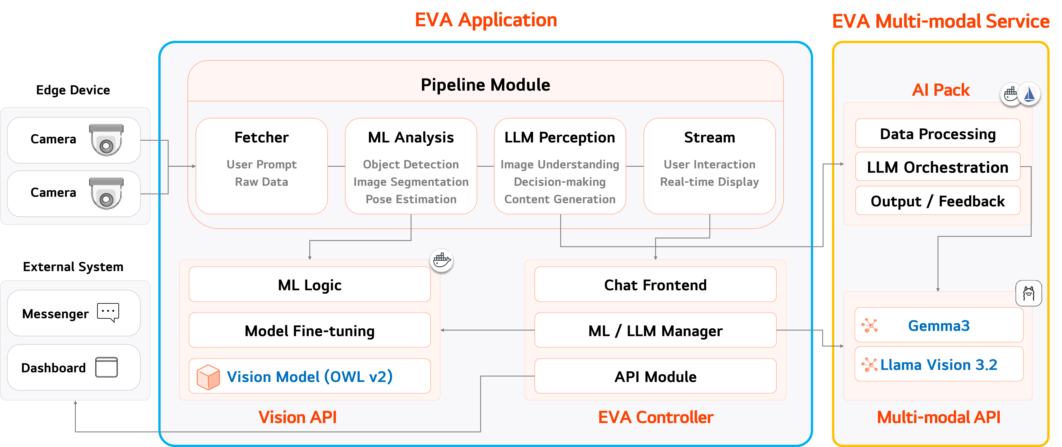 EVA Architecture