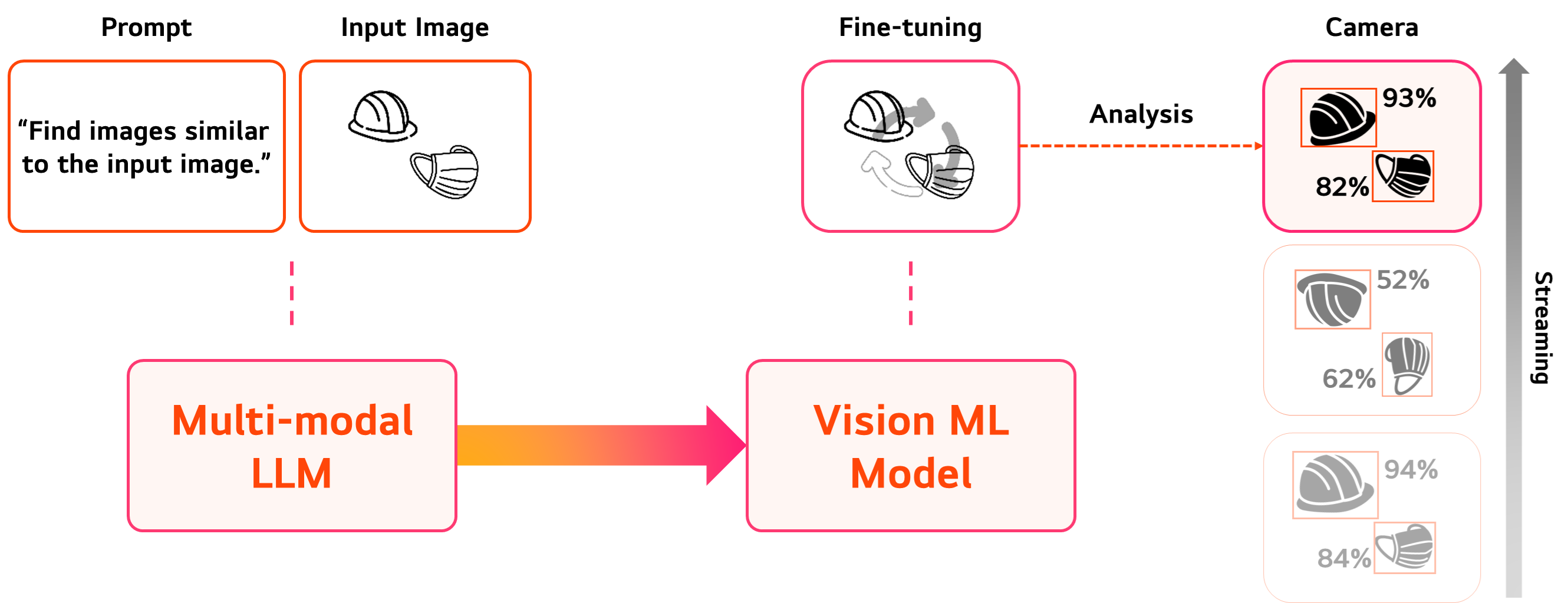 Structure of Vision Model and LLM Integration