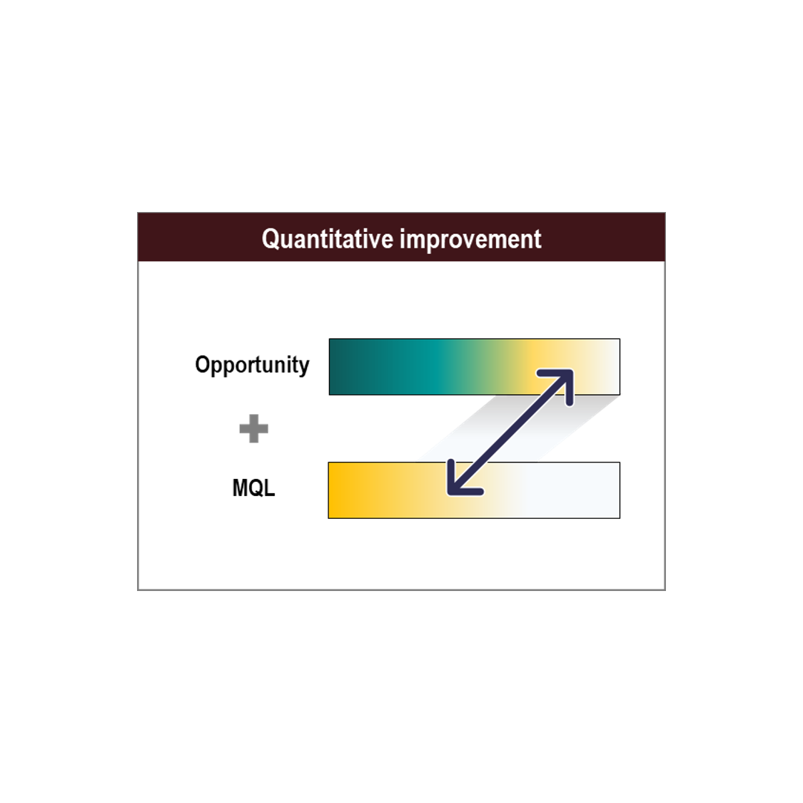 Lead Conversion Index and Opportunity Conversion Index