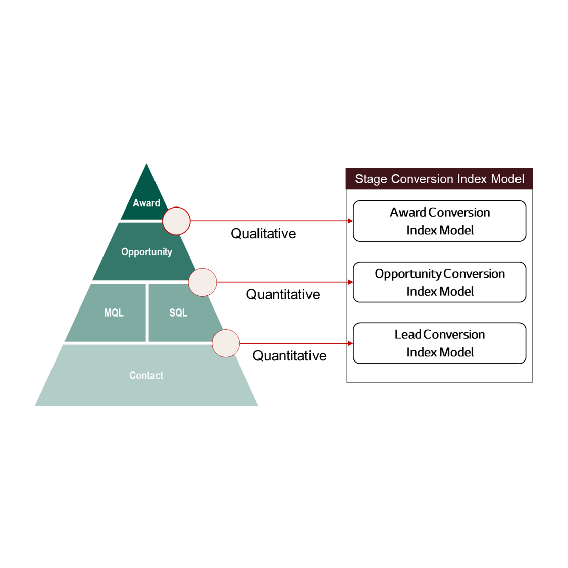 Building AI-Based Conversion Index Models