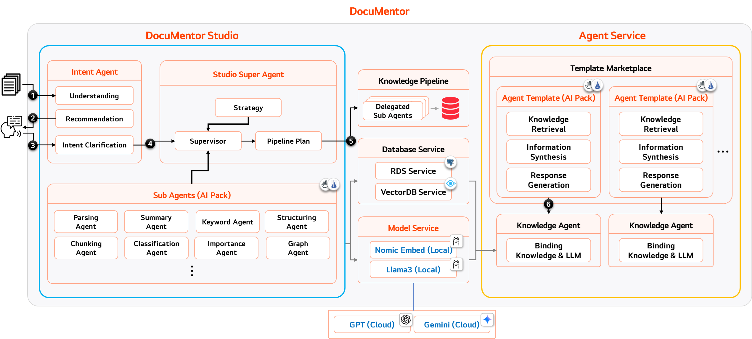 DocuMentor Service Architecture
