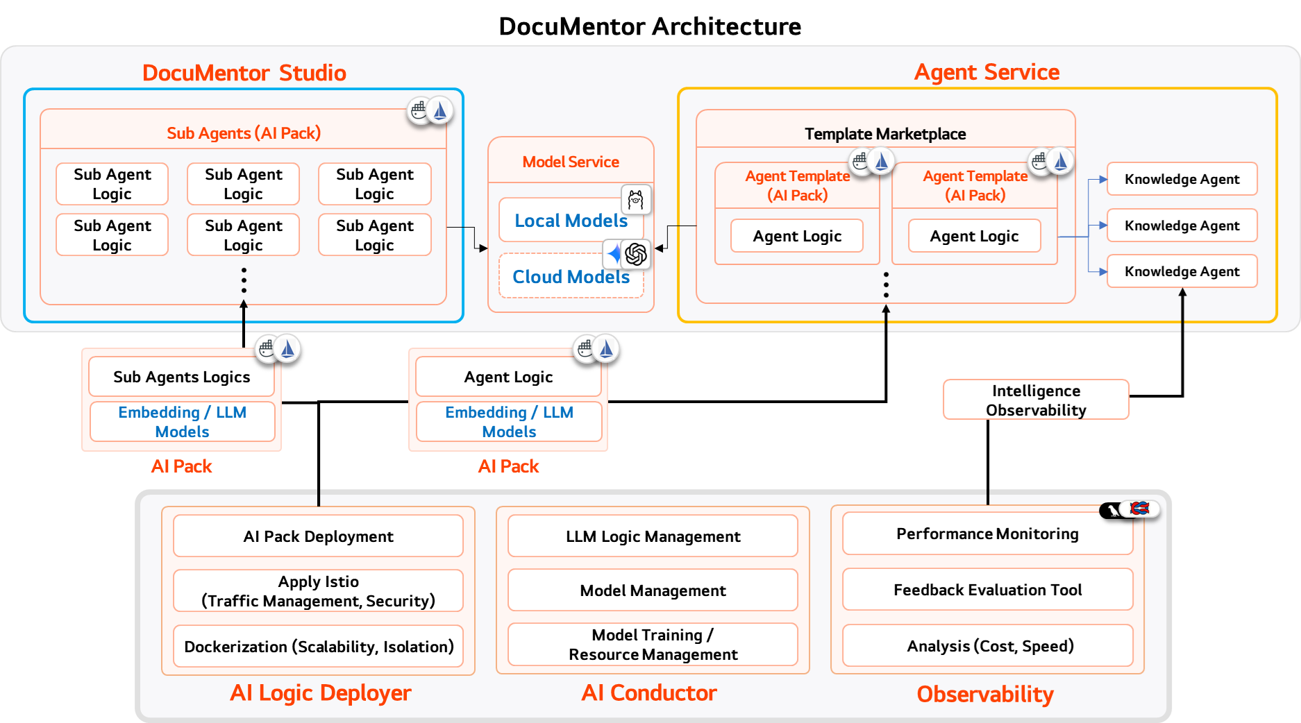 Continuous AI Service