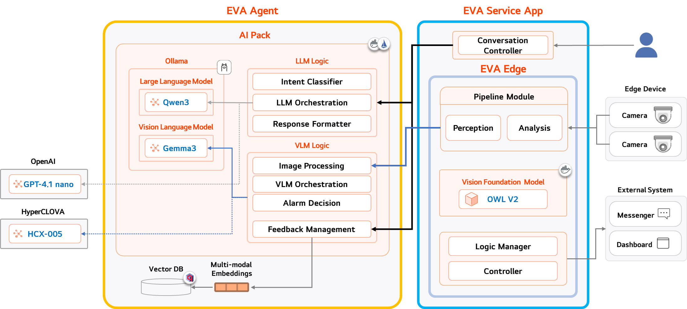 EVA Architecture