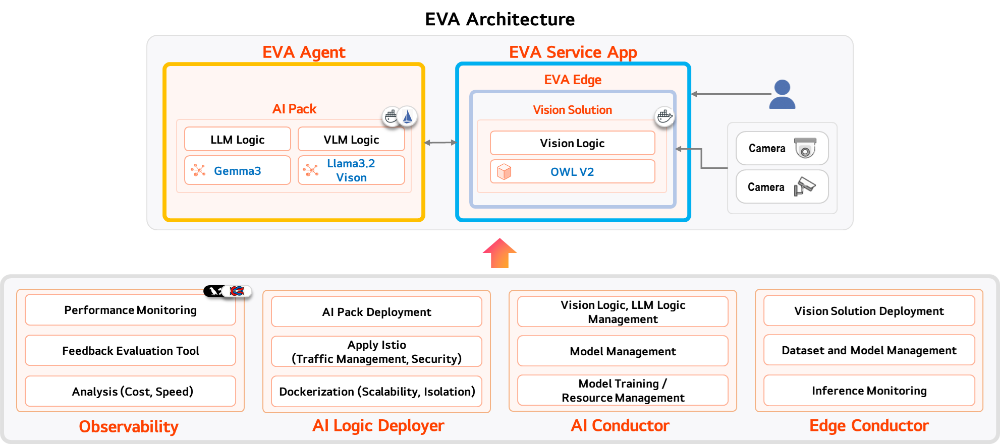 EVA Service Architecture