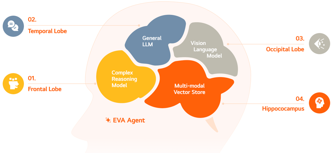 EVA Agent 뇌 구조