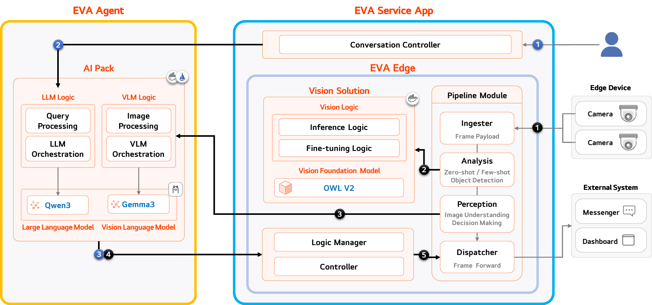 EVA Architecture