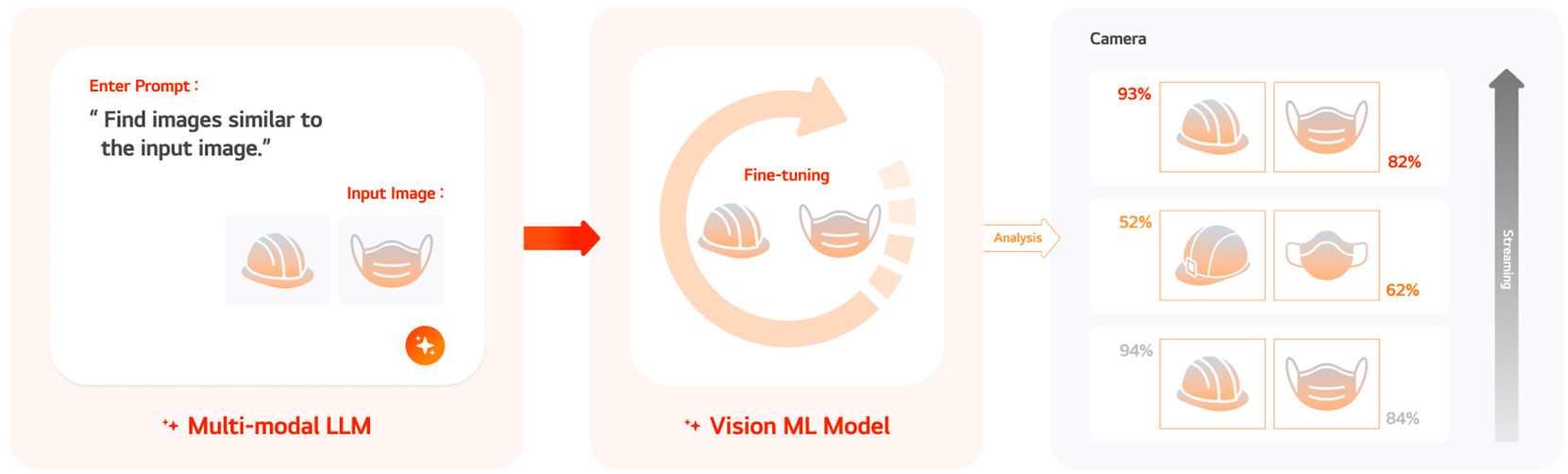 Vision Model and LLM Integration Structure