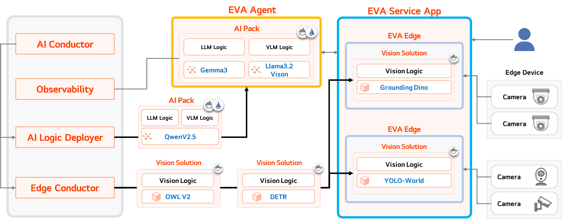 EVA Service Architecture