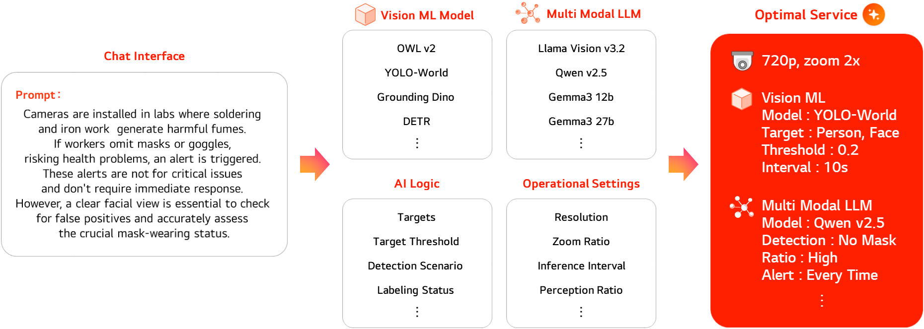 Service Scenario Example