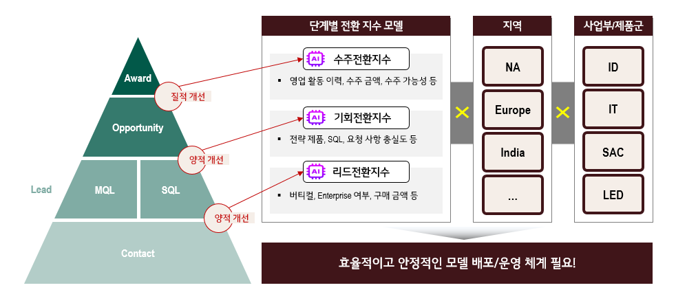 Building AI-Based Conversion Index Models