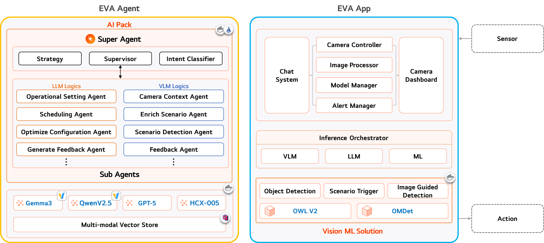 EVA Service Architecture